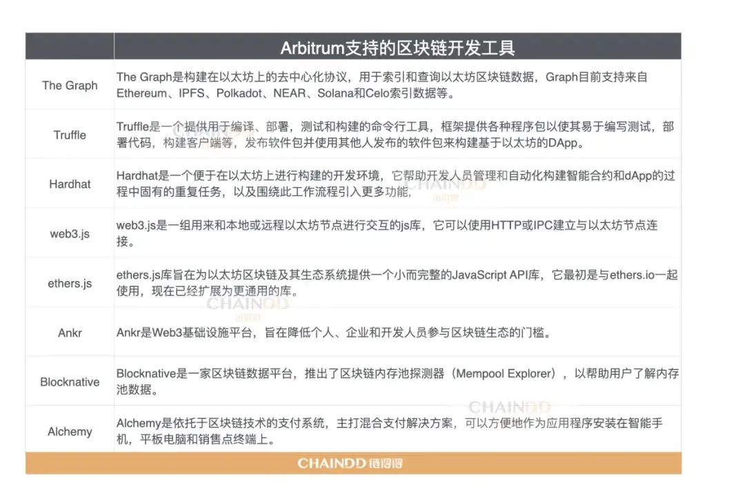Arbitrum项目官网何处寻？其代币有何特色？