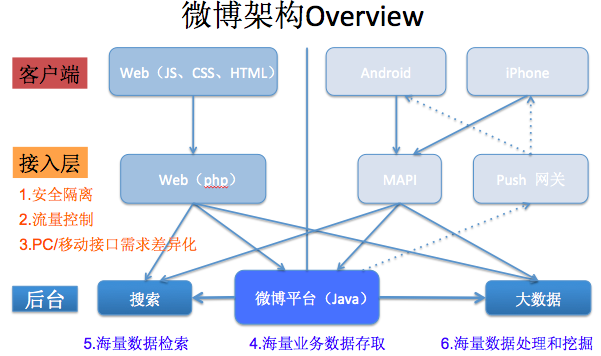 5G网络架构中网元购置项目包含哪些关键网元？
