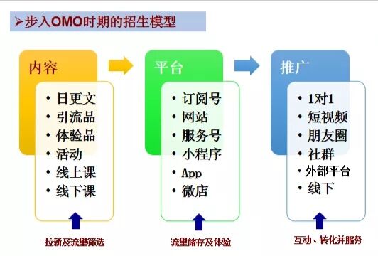 函授招生如何实现盈利哪些途径可行