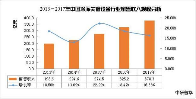 冷库生意盈利如何前景展望分析