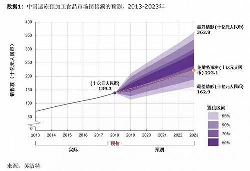 冷冻食品生意盈利几何售卖食材利润究竟如何