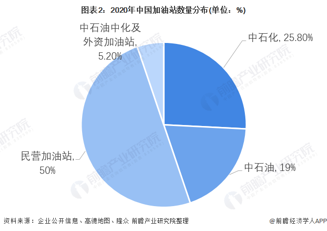 在山西经营加油站盈利前景如何