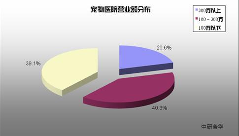 在北京开设宠物诊所盈利前景如何