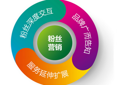 如何用情感营销软件实现卖货盈利
