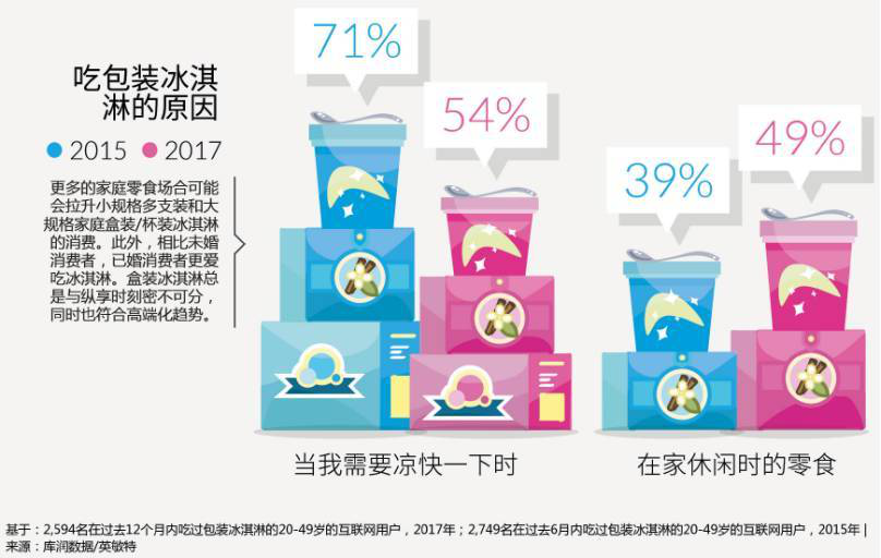 冰淇淋生意赚钱吗利润空间有多大