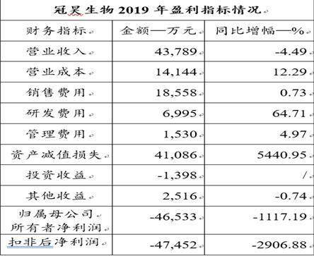 冠昊生物盈利主力产品是哪些企业实力如何评析