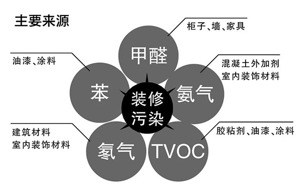 除甲醛行业盈利如何工作机会多不多