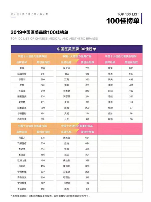 哪些医美公司荣登全球盈利榜首最赚钱的项目又是什么