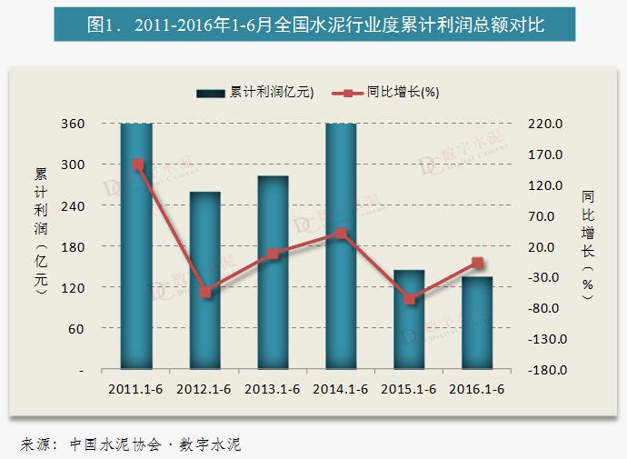 哪些行业前几年亏损前半年仍未见盈利