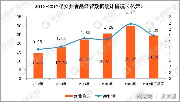 冷冻食品行业盈利如何月收入能达到多少