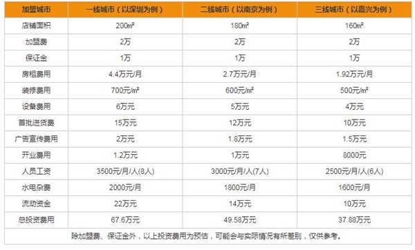 加盟快餐店盈利几何初始投资费用知多少