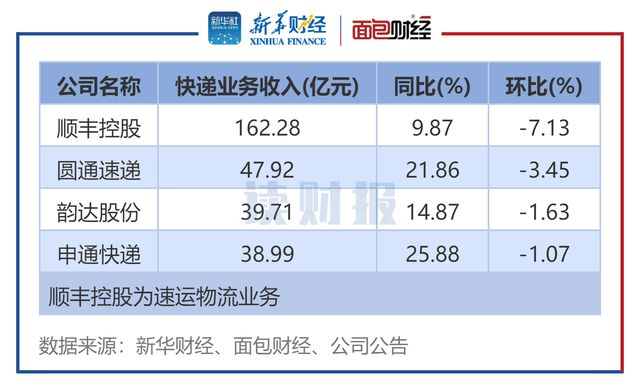 哪家快递收入更可观比较赚钱的快递公司解析