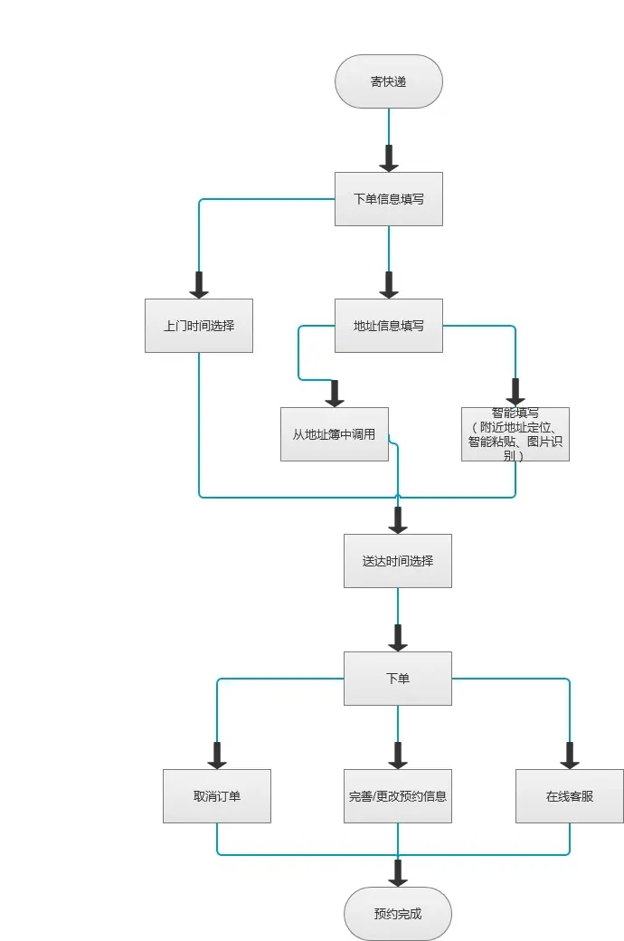 出口快递盈利如何一文掌握发货全流程