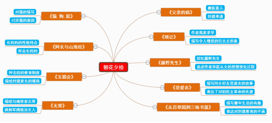 如何用思维导图提升卖衣服的赚钱思路