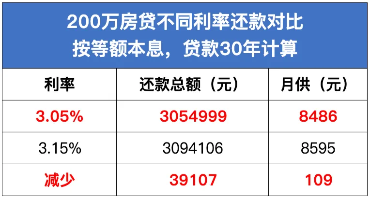 高利率还是低利率更能盈利利息高低谁更胜一筹