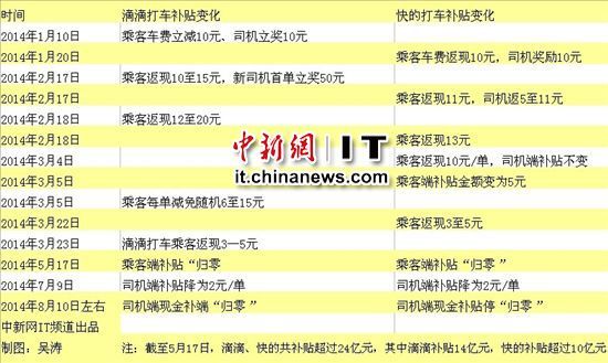 出租车跑滴滴盈利模式知多少