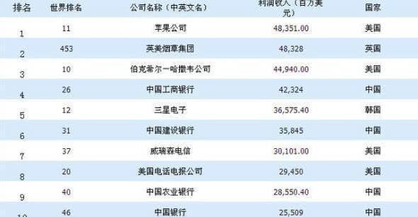 哪些行业在全球范围内最赚钱排名揭秘
