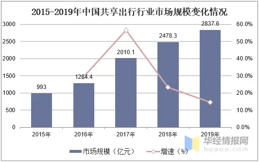 哪家平台在分享经济中盈利最多