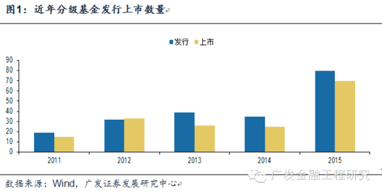分级A究竟是什么它如何实现盈利