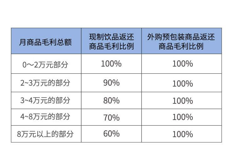 麦加美加盟盈利空间多大初期投资需要多少