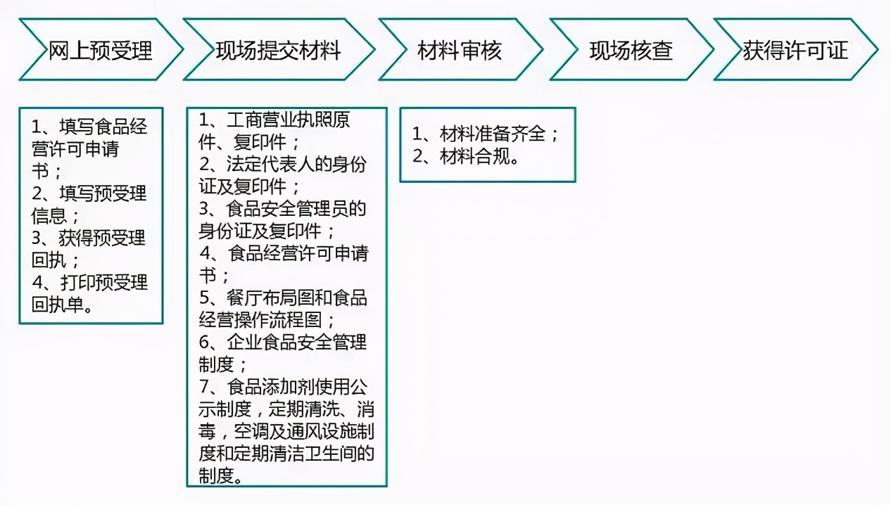 粮油销售盈利如何开店需满足哪些手续要求
