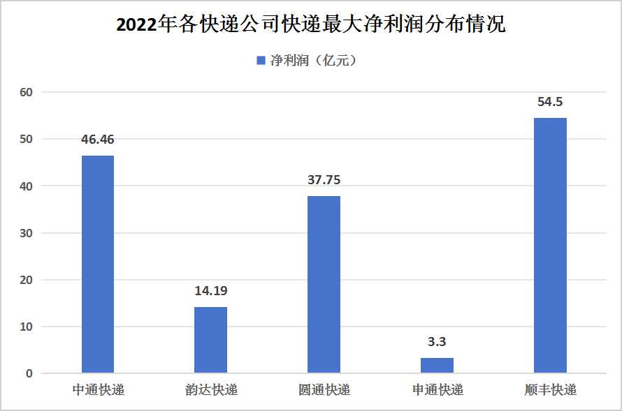加盟快递行业盈利方式有哪些收入状况怎样