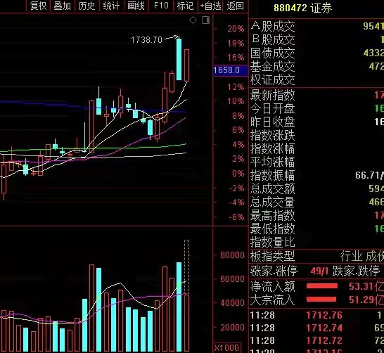 如何应对只涨指数不盈利的行情