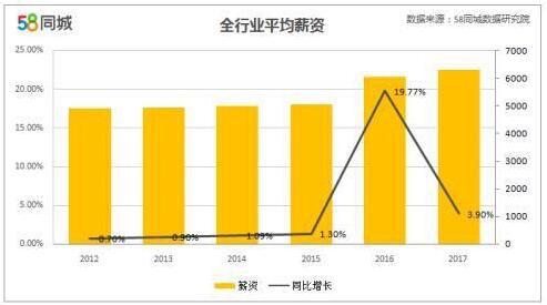 哪些行业涨幅领先工资增长速度谁最快