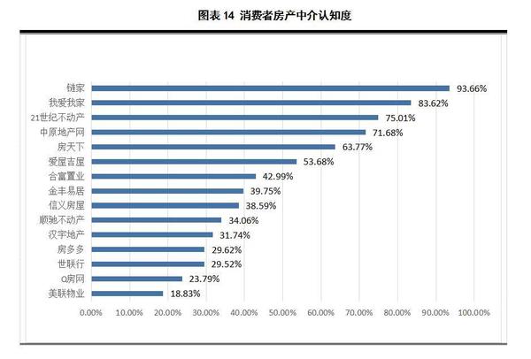 哪家房产中介盈利高优质服务受青睐