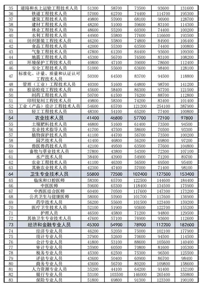 哪些城市临时工收入更高哪里临时工岗位更丰富
