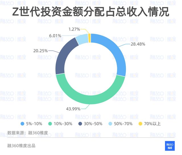 哪些城市基金理财收益高如何找到购买渠道