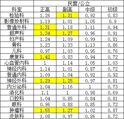 在中国哪一科医生收入最高