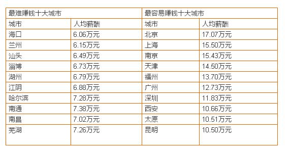 哈尔滨热门赚钱项目有哪些排名情况如何
