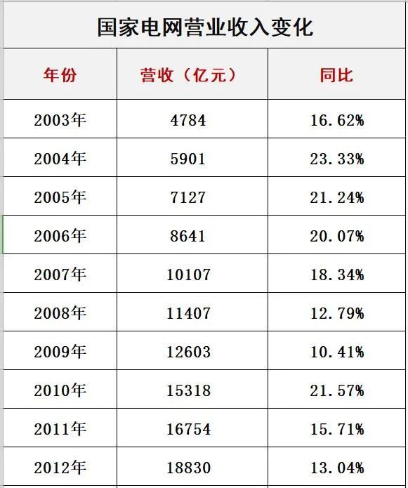 国网盈利能力如何国家电网一年赚多少