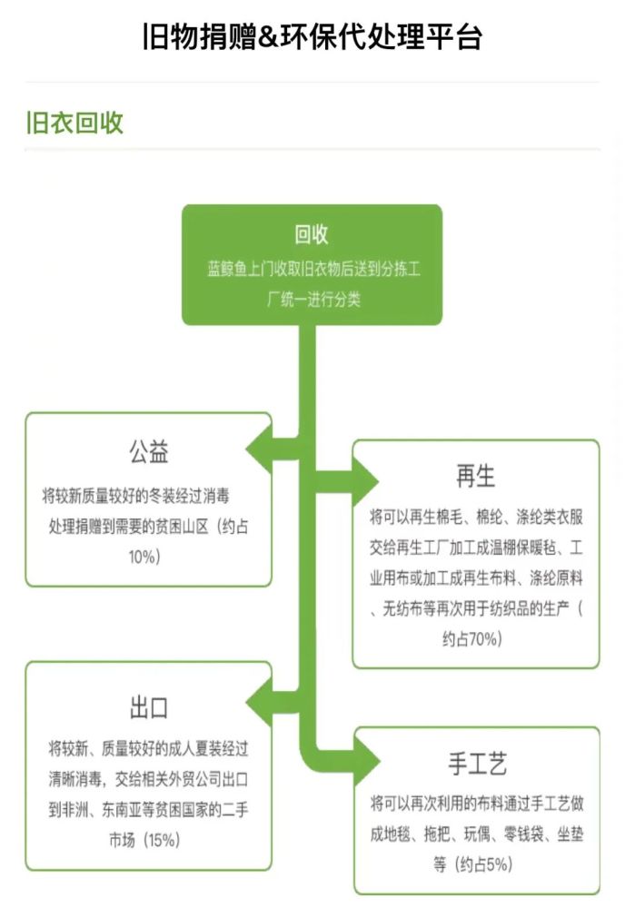 呼和浩特旧衣服回收如何实现盈利