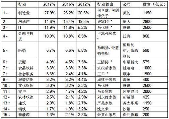 哪些行业是财富聚集地富豪最多
