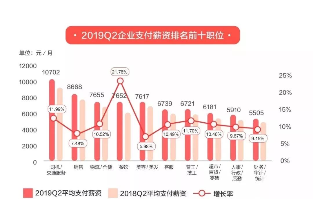 哪些城市司机的收入最高技术又是哪里最强
