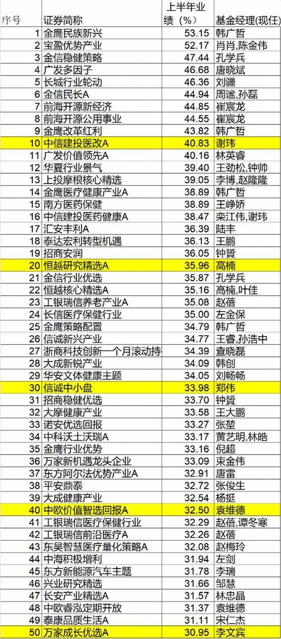 哪些基金更赚钱收益潜力基金盘点