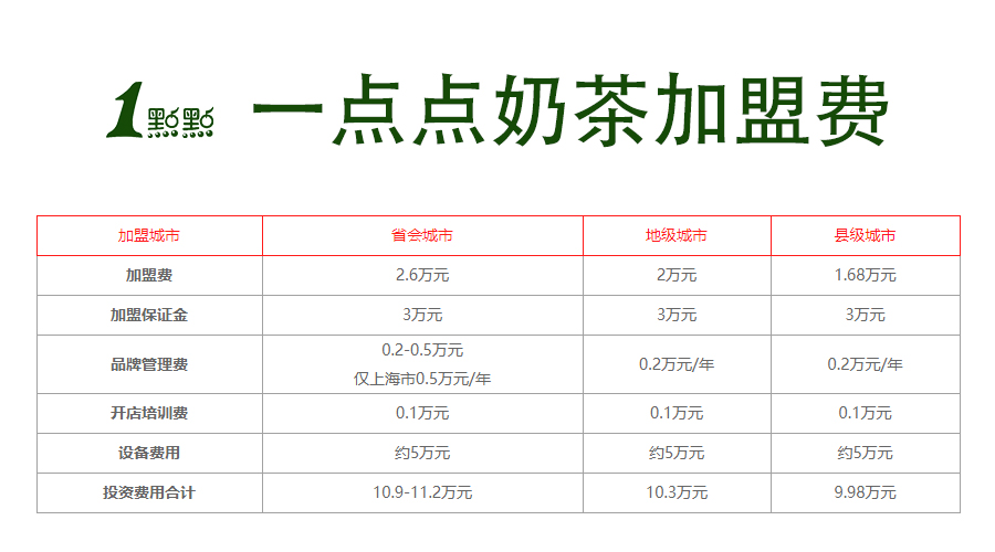 哪些加盟项目具备盈利潜力哪些领域赚钱更稳妥