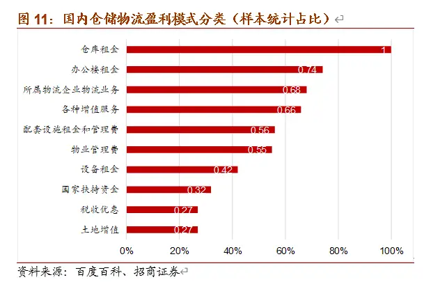 国际物流行业盈利性如何真的很赚钱吗