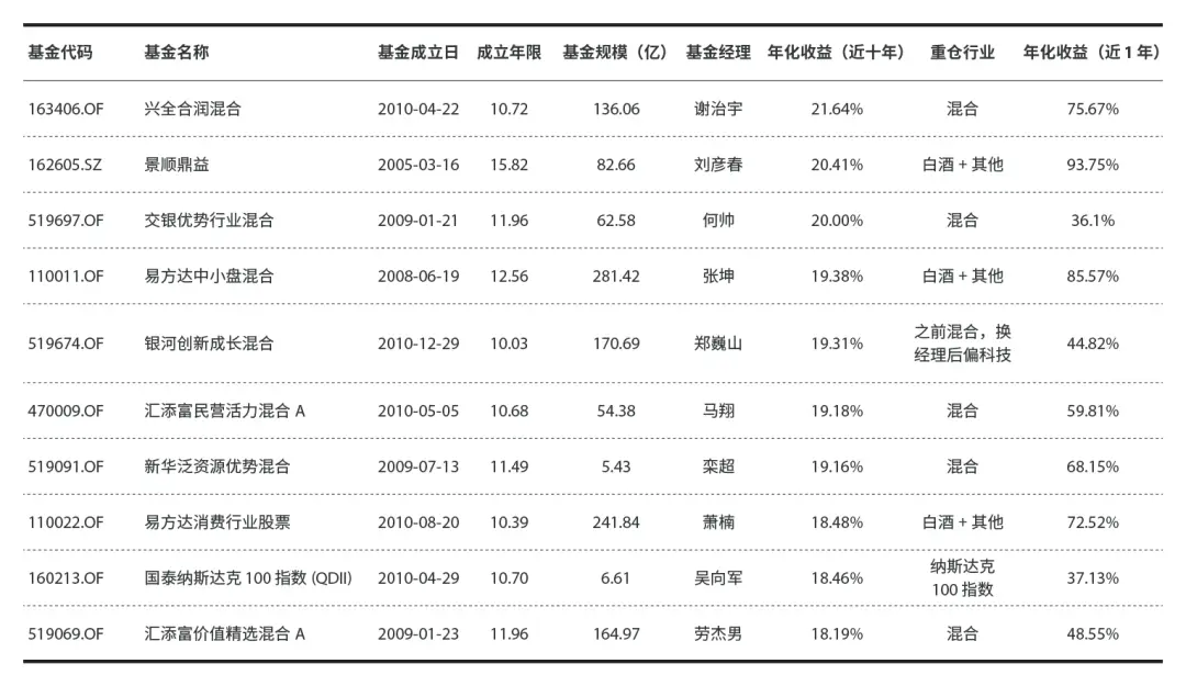 哪只基金持仓白酒最多收益最丰厚