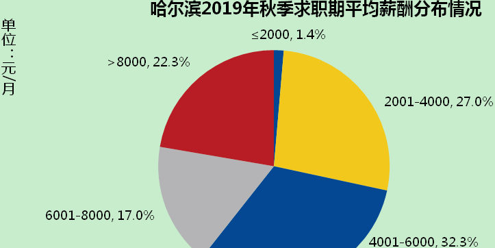 哈尔滨挣钱是否艰难收入前景如何