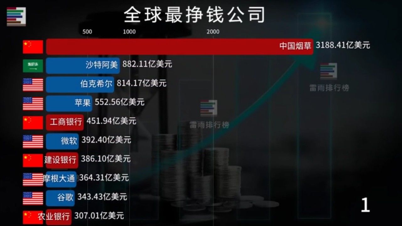 哪些公司荣登地球最赚钱榜单