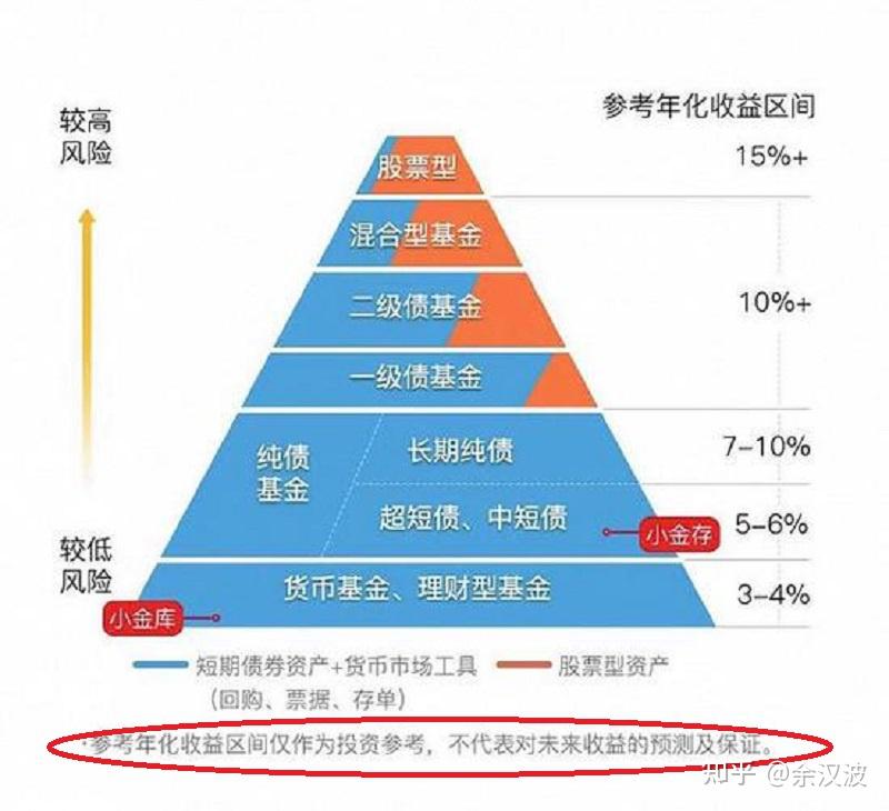 哪些基金易盈利如何投资基金赚钱