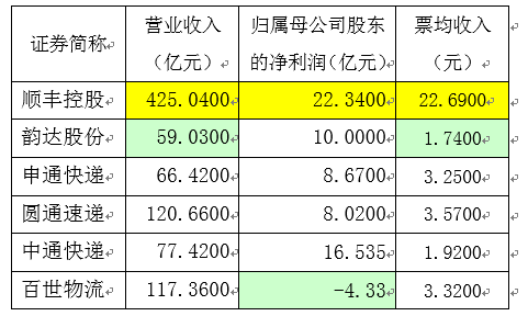 圆通快递盈利能力如何能否实现赚钱