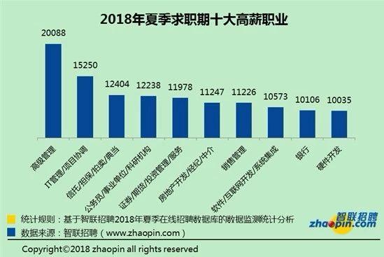 哪些职业收入偏低哪些行业赚钱最多