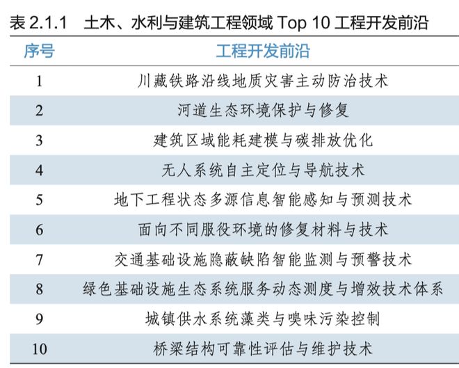 土木工程领域哪些项目赚钱多