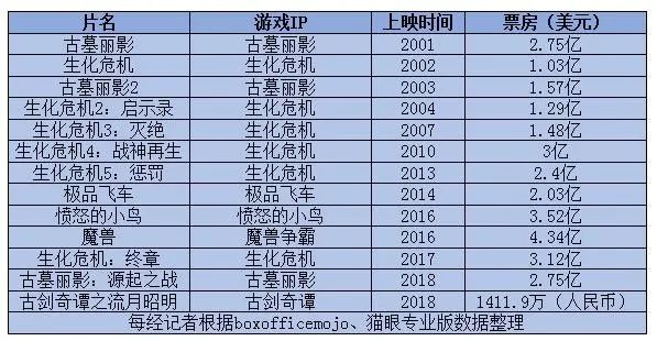 哪些游戏IP改编电影能实现双赢效益