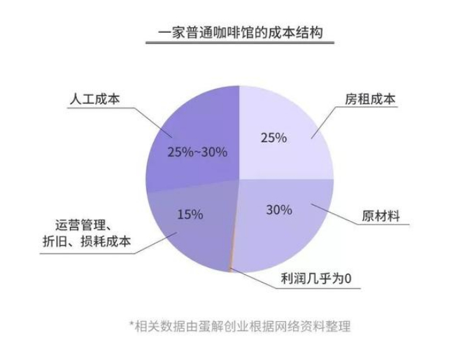 咖啡行业利润真的高吗揭秘生意赚钱之道