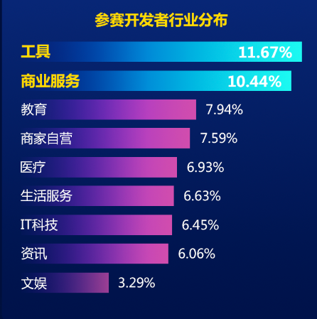 哪些小程序不依赖流量盈利哪些又拥有高流量优势